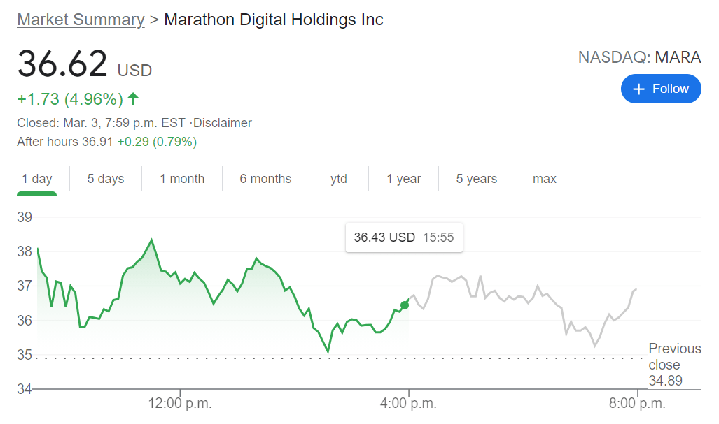 MARA Stock Price Marathon Digital Holdings Inc continues to rise on