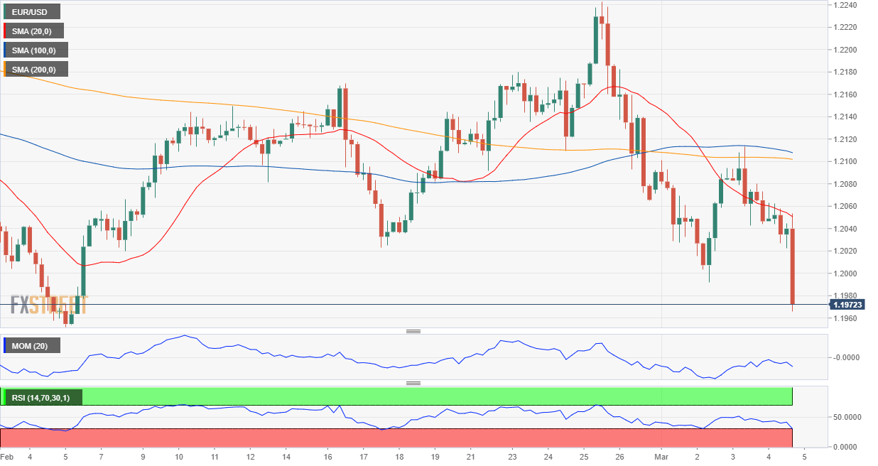 EUR/USD