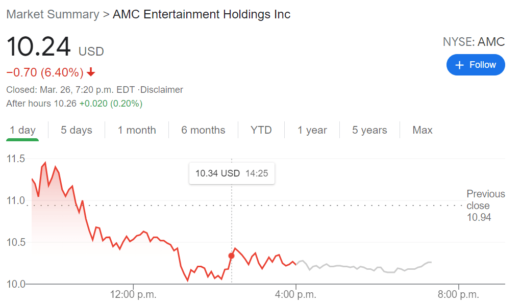 Amc Entertainment Stock Price Swings Below 10 As Virus Cases Outweigh Cause Fears