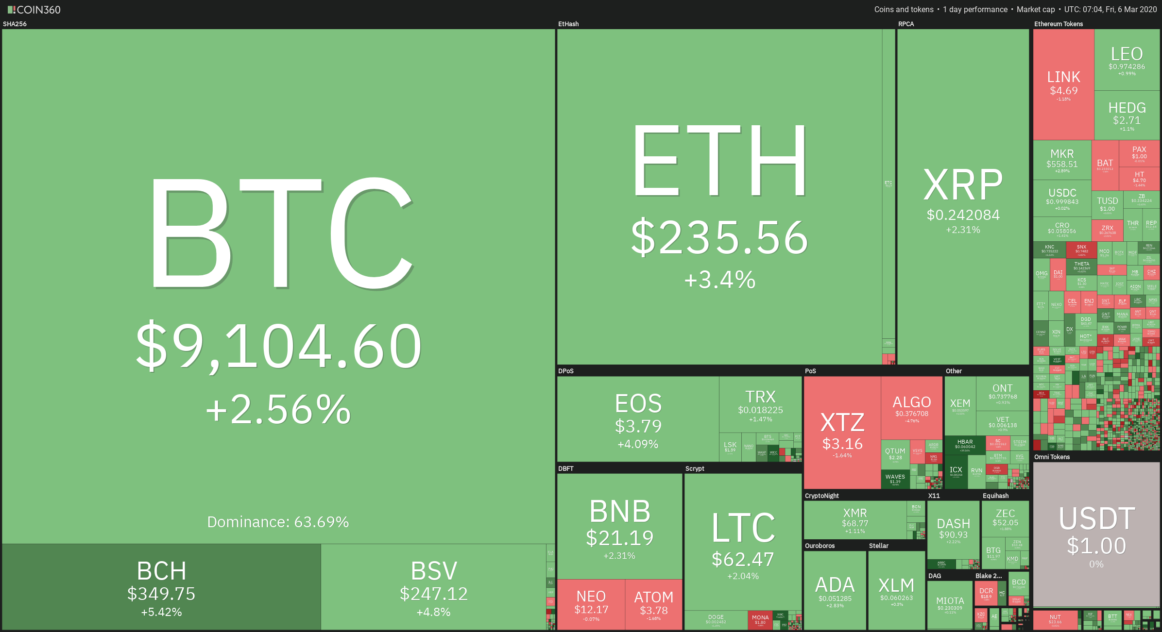 24H Crypto Sector Heat Map