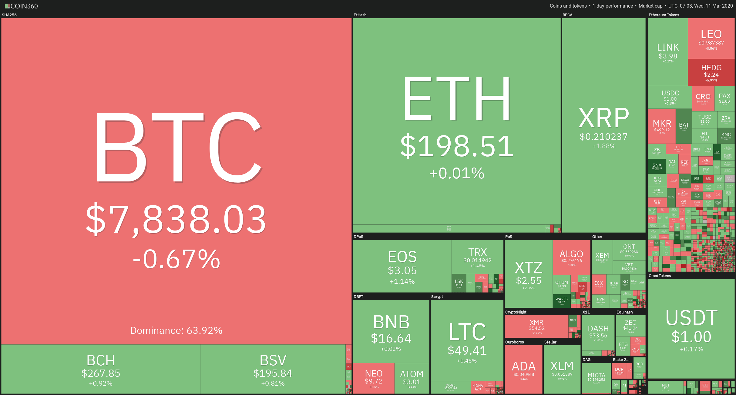 Crypto Sector Heat Map