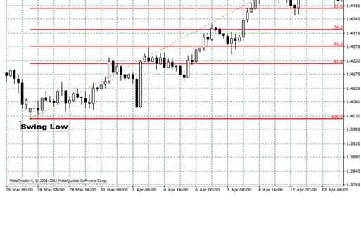 Using Fibonacci levels in Your Trading