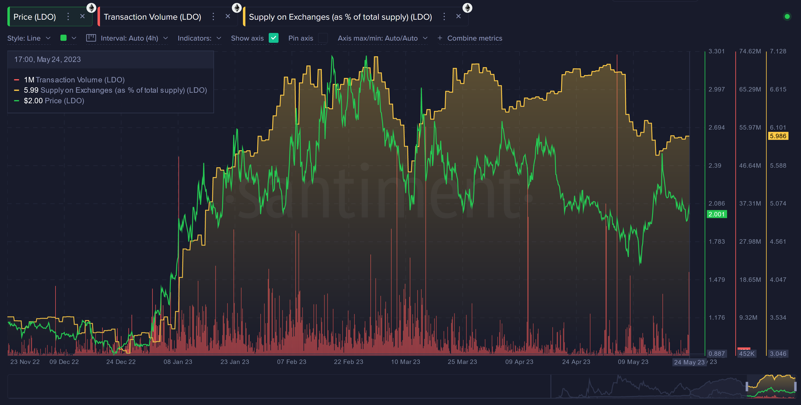 Lido DAO transaction volume and supply on exchanges