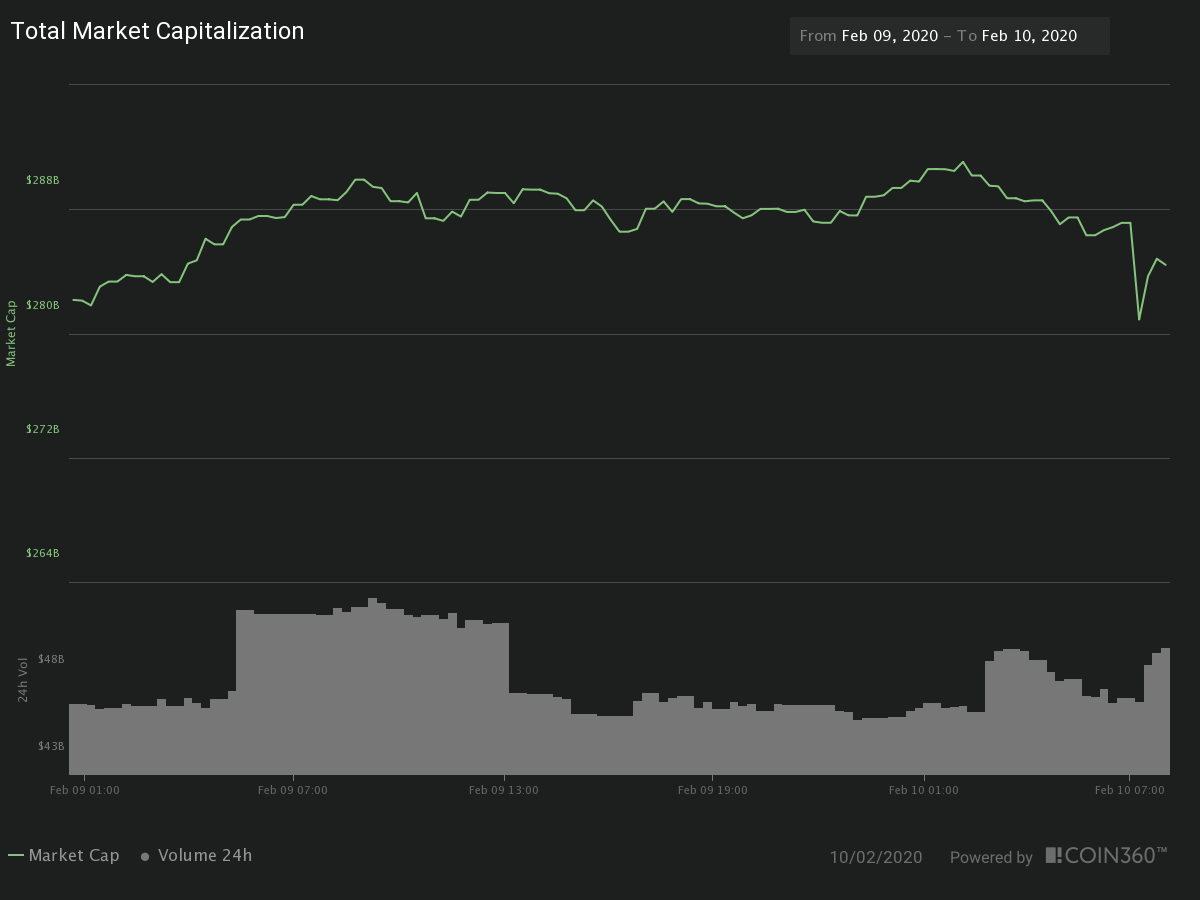 Cryptocurrencies Selling Spike