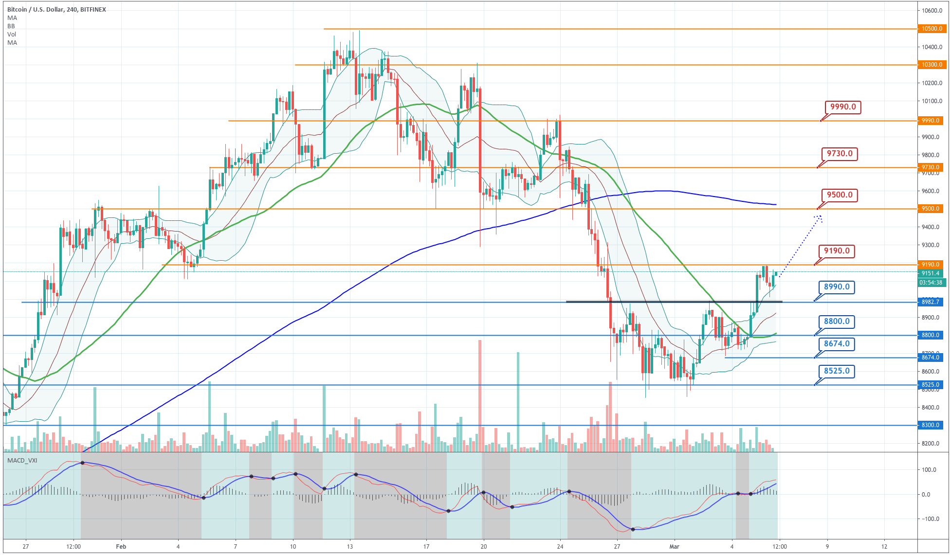 Bitcoin 4H