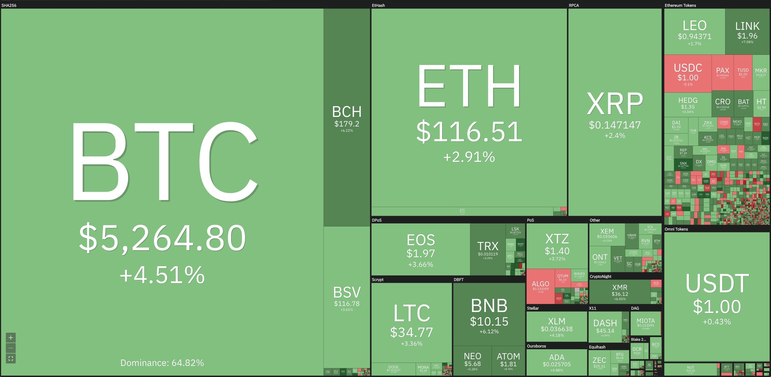 24H Crypto Sector Heat Map