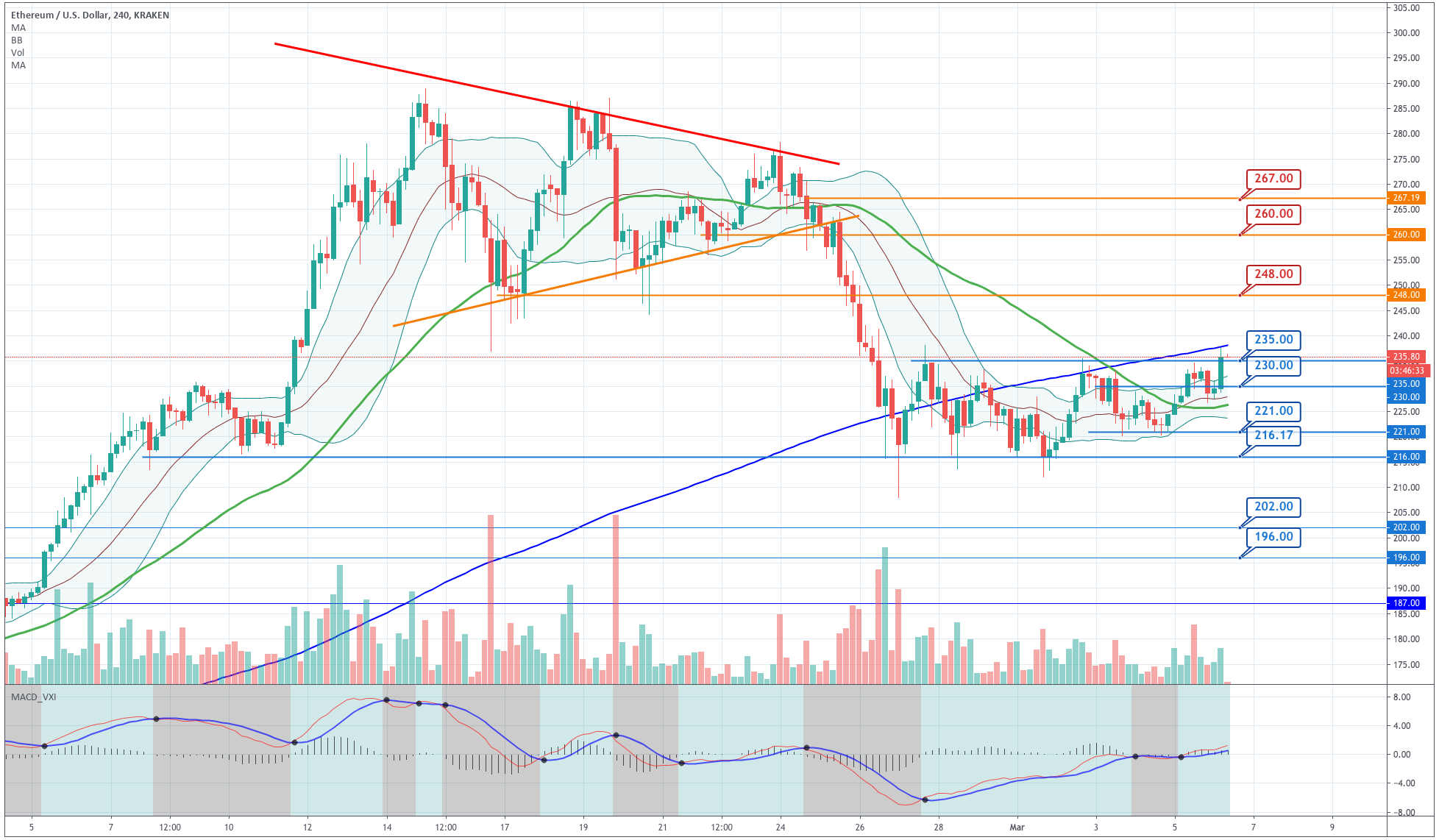 Ethereum 4H