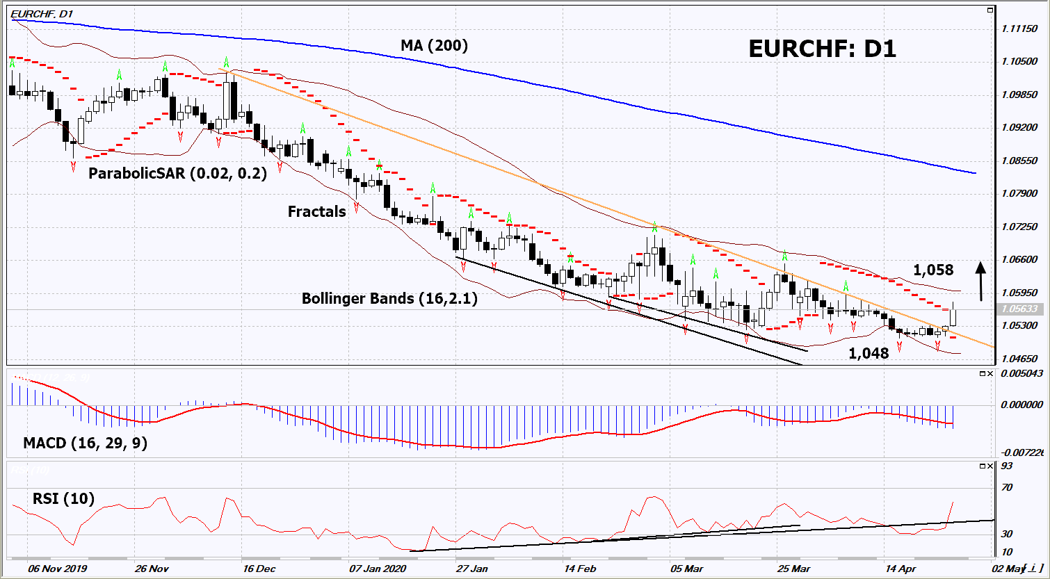 Technical Ysis Eurchf 2020 04 28 Technical Ysis Eurchf 2020 04 28