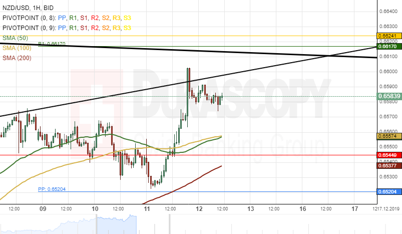 Fxstreet Rates Charts Forex