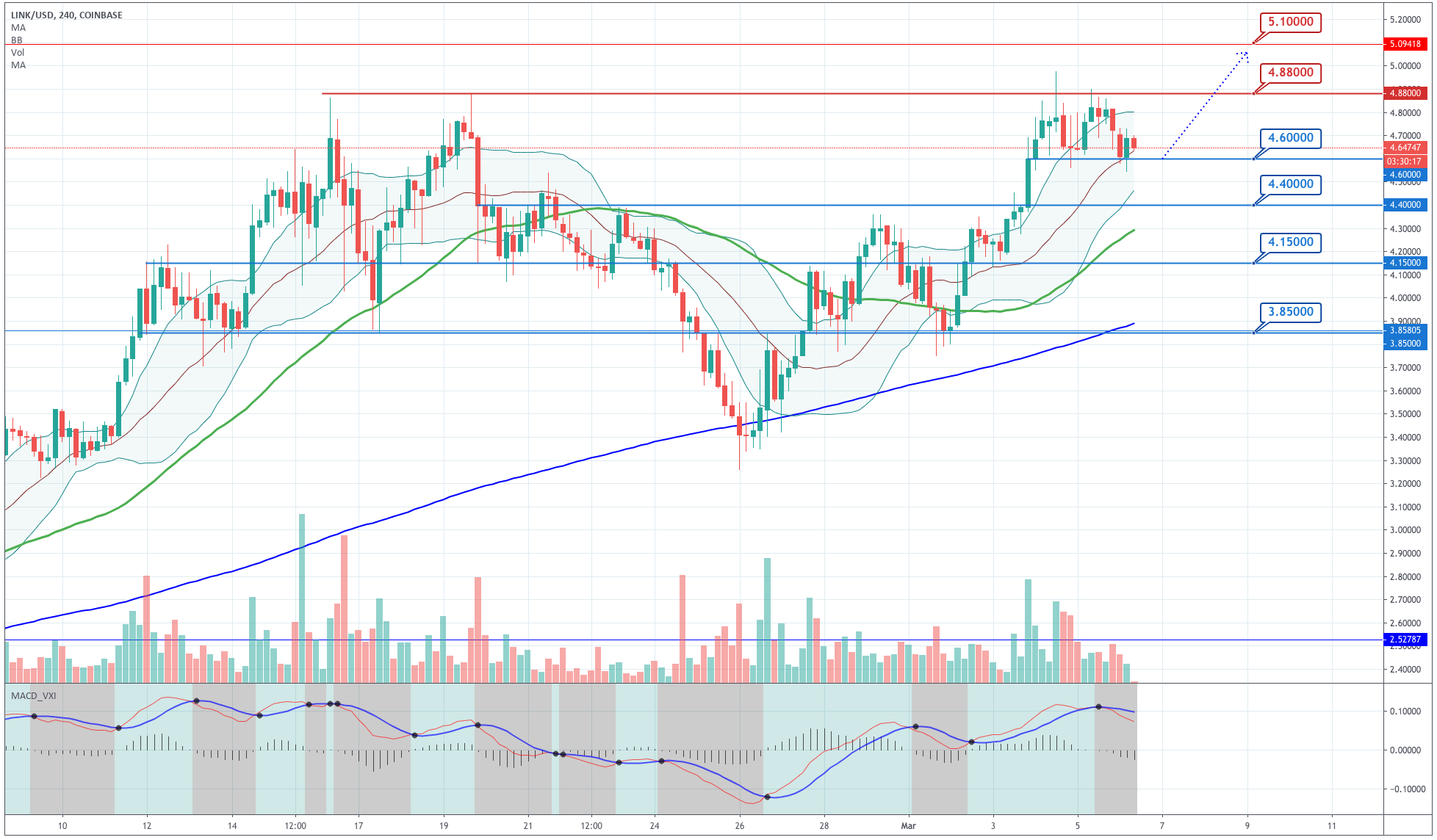 Chainlink 4H