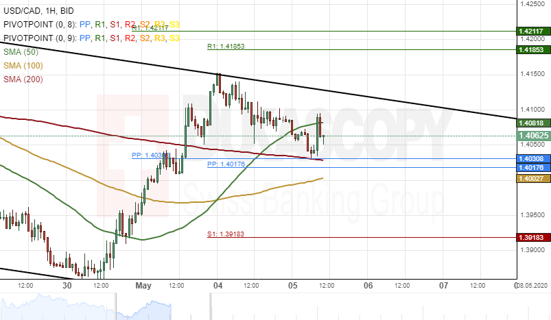 Usd Cad Ysis Tests Support Cer Usd Cad Ysis Tests Support Cer