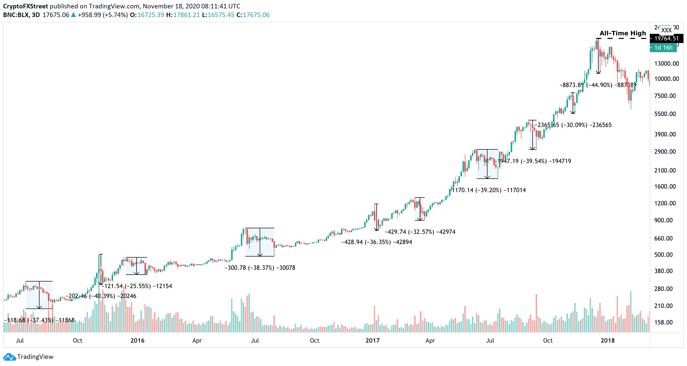 btc historical corrections