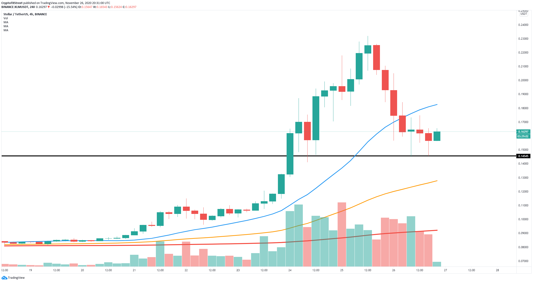 xlm price