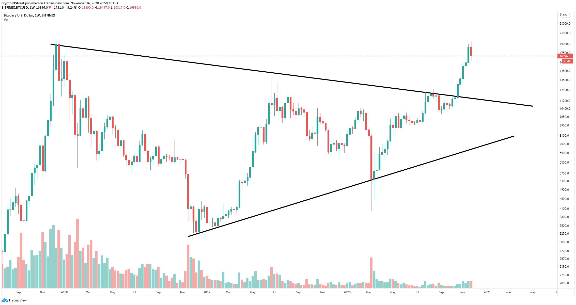 btc price