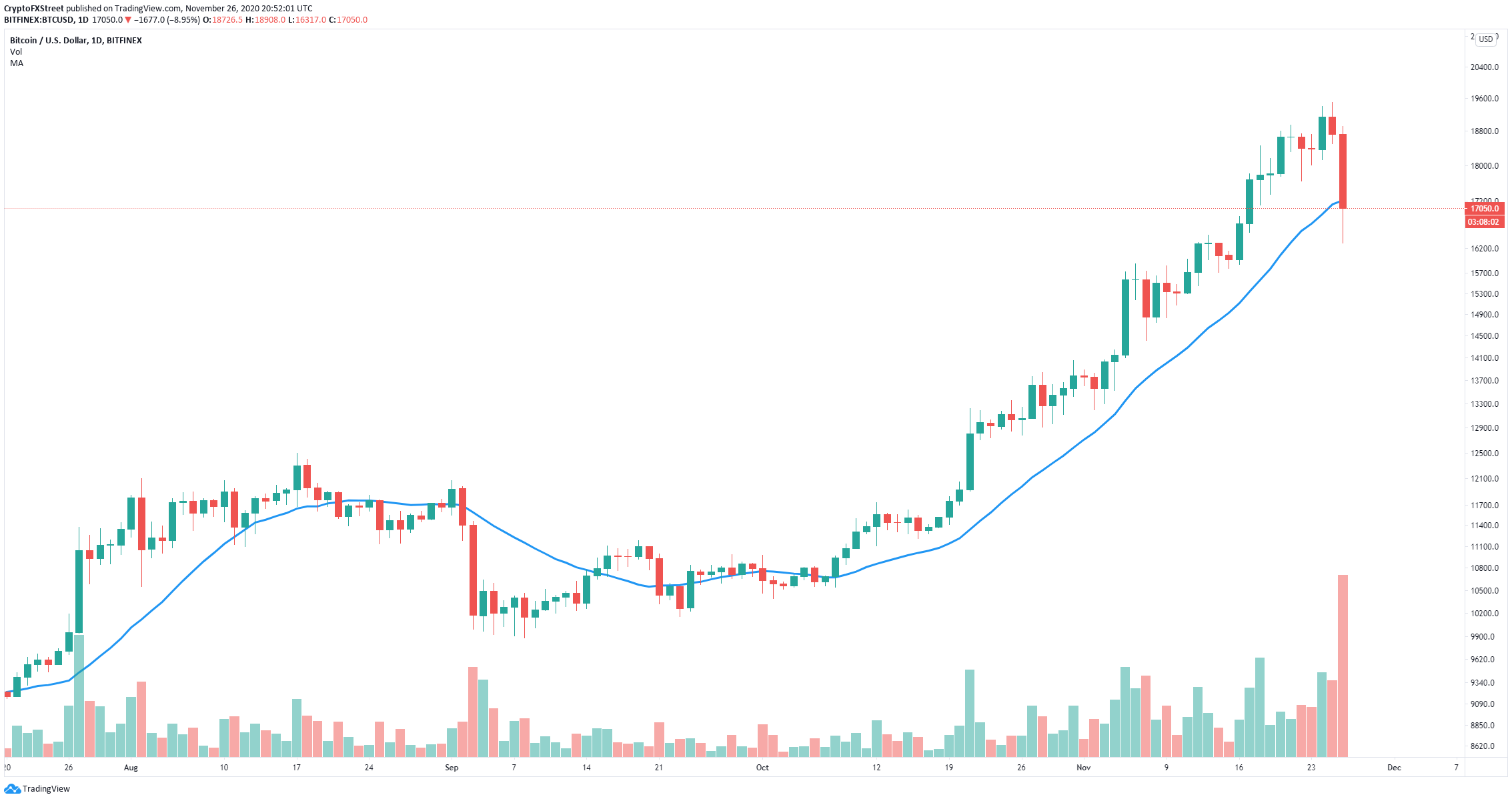 btc price