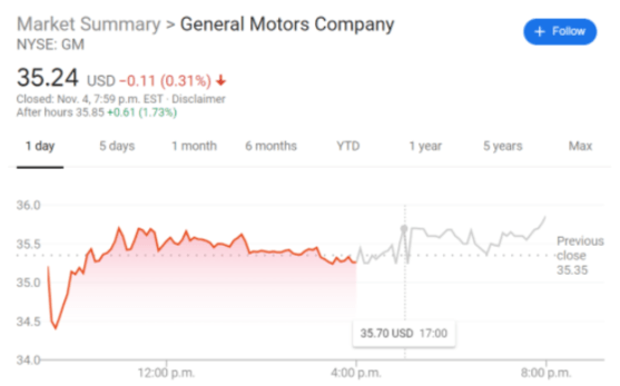 GM Stock Price Today: General Motors Company trades flat ahead of ...