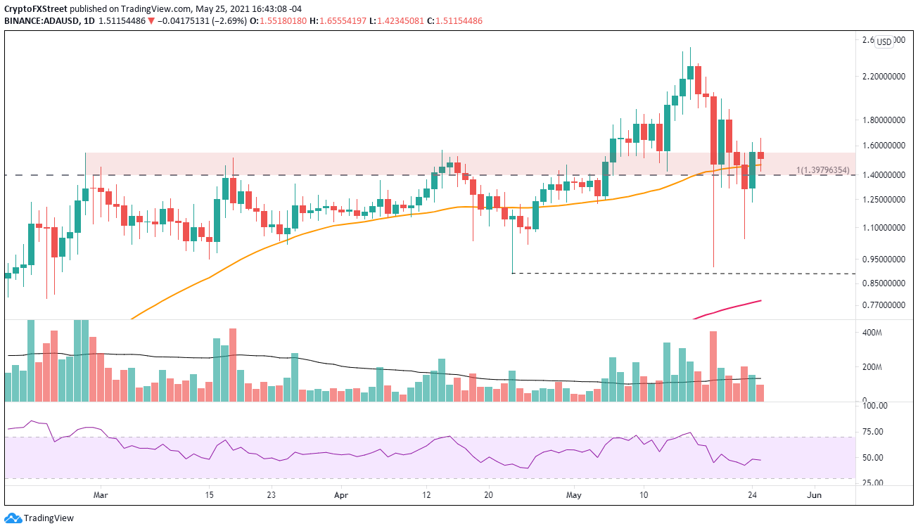 ADA/USD daily chart