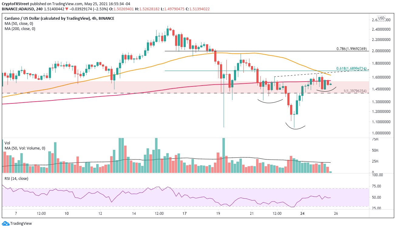 ADA/USD 4-hour chart