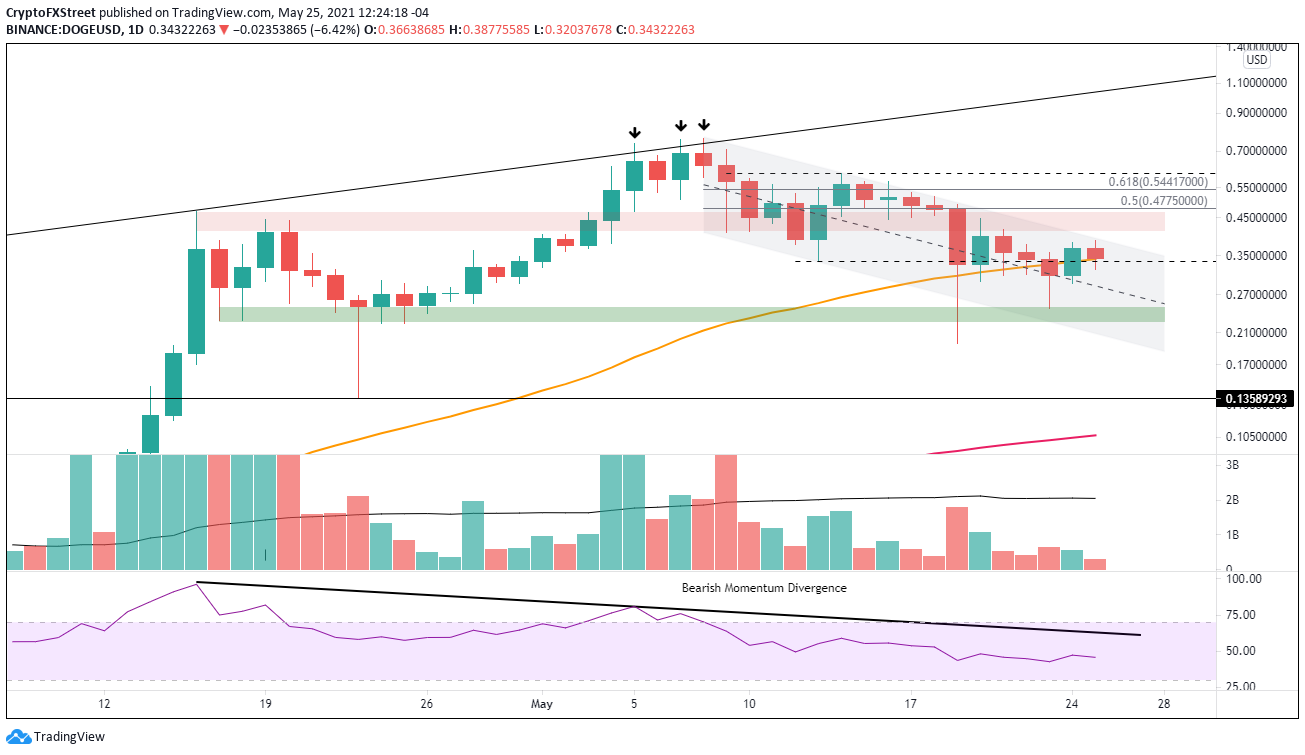 DOGE/USD daily chart