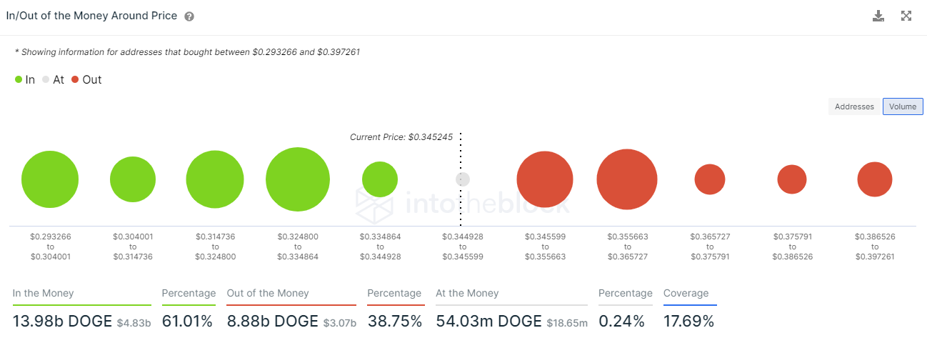 DOGE IOMAP data