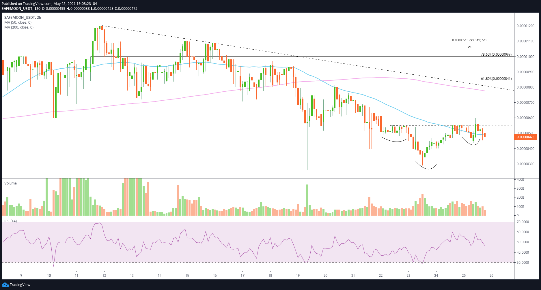 SAFEMOON/USD 2-hour chart