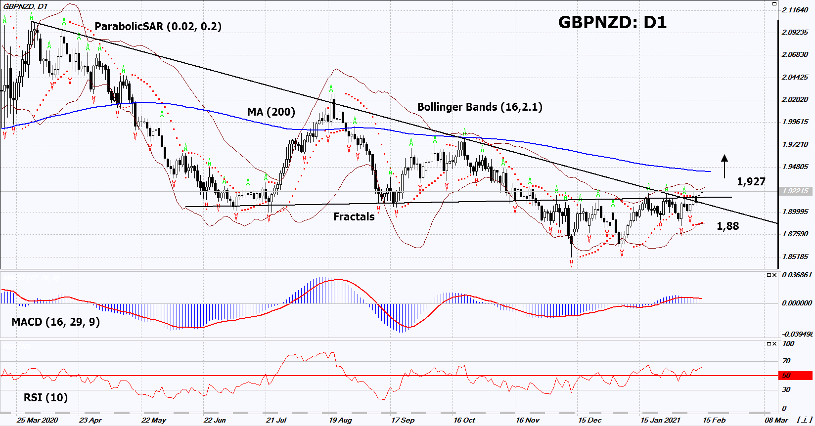 Gbp Nzd Technical Analysis Will The Gbp Nzd Quotes Grow