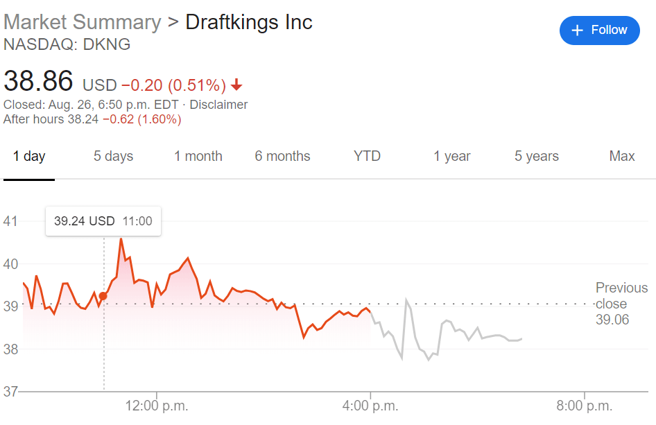 Stock dkng DraftKings Inc.