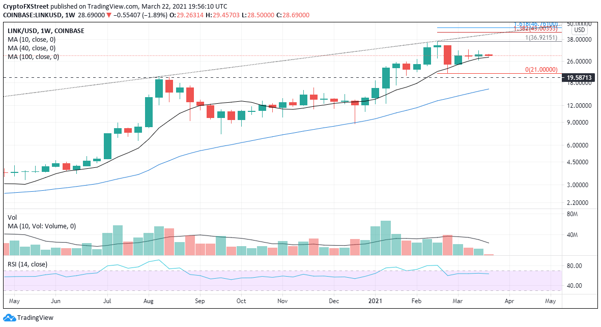 LINK/USD weekly chart