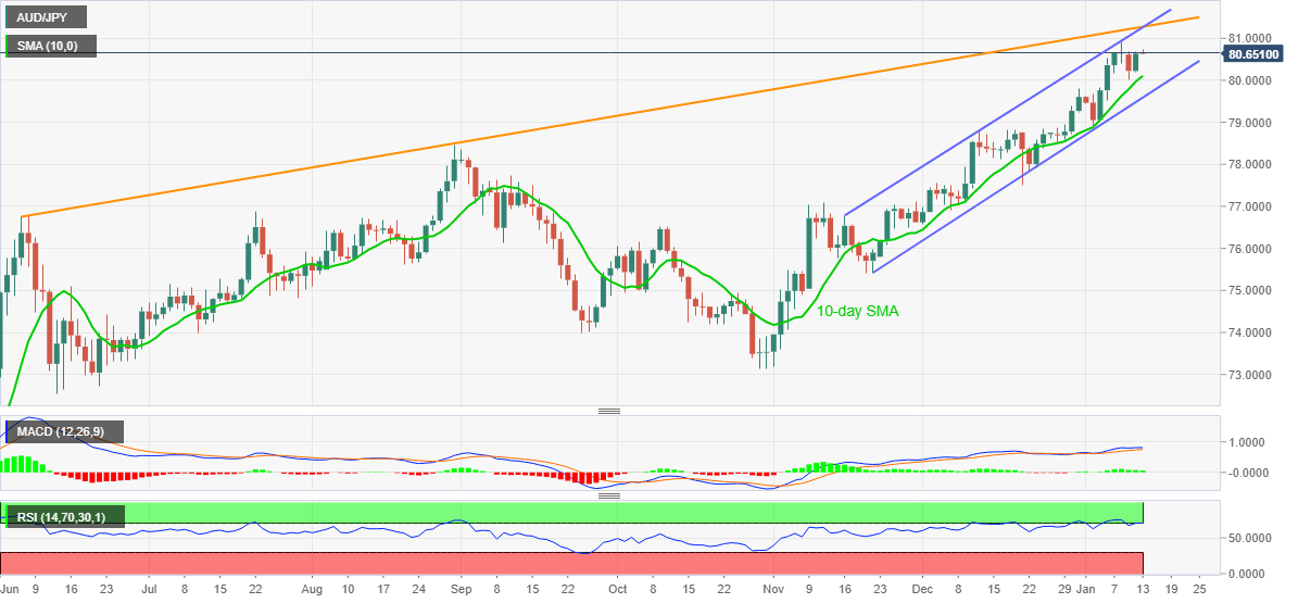 Aud jpy