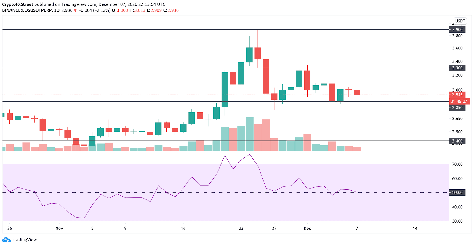 EOS/USDT Daily chart