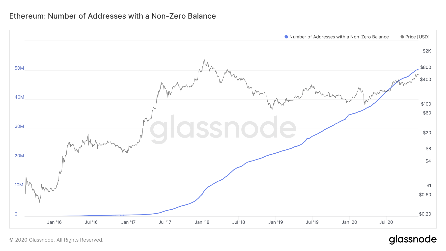 Non-Zero Balance Addresses from Glassnode