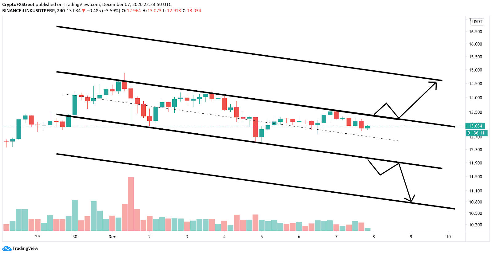 BNB/USDT hourly chart