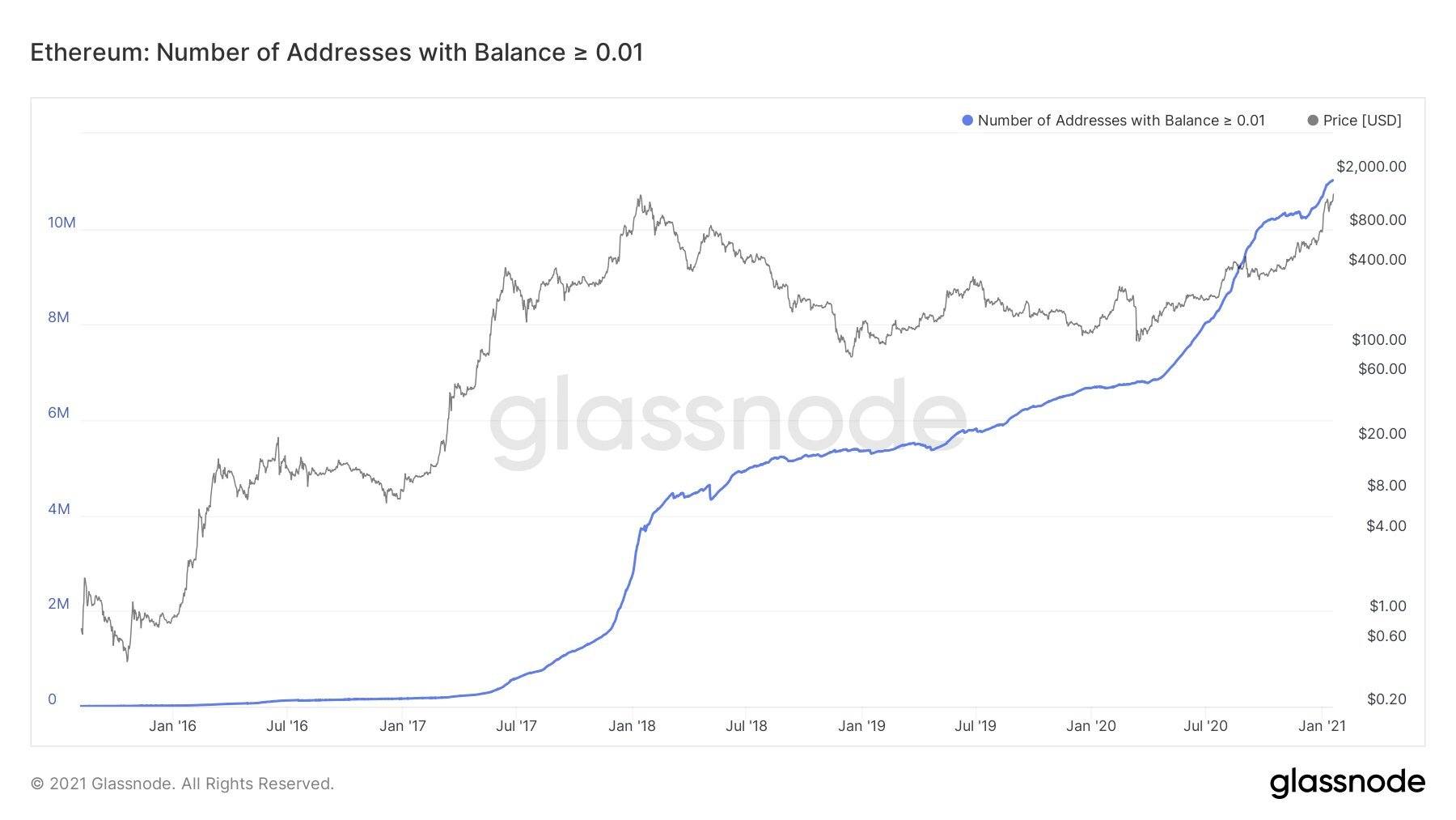 Glassnode