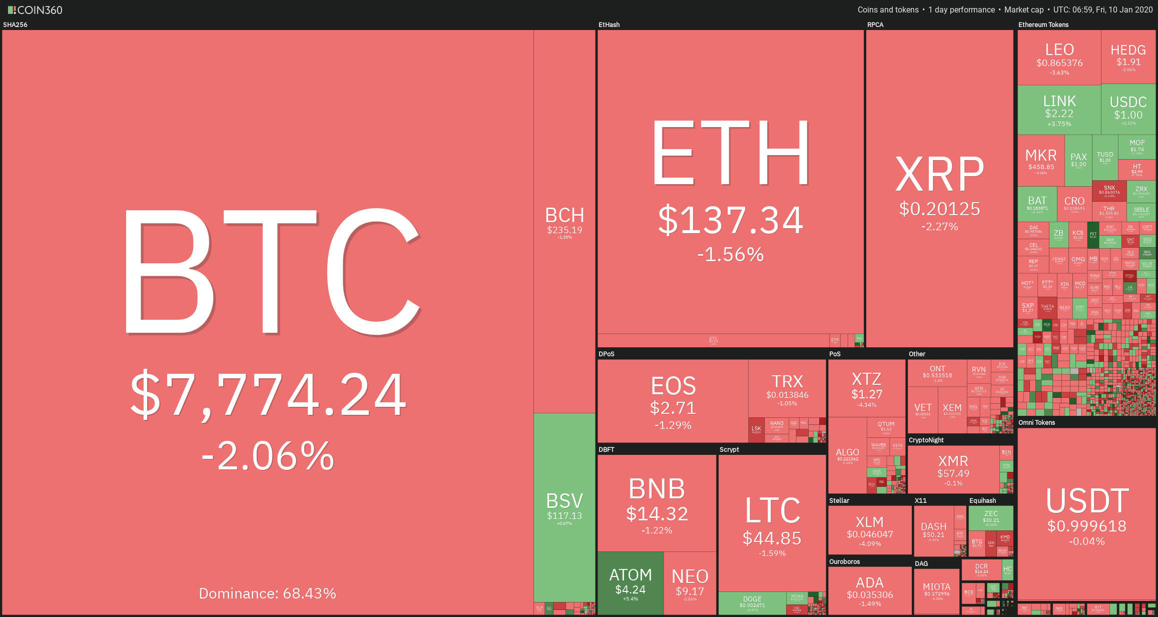 24H Crypto Sector Heat Map