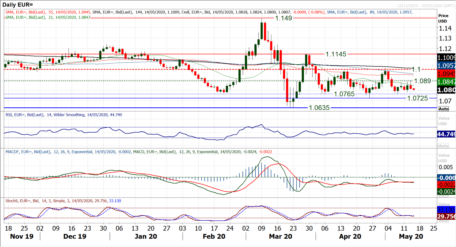 EUR/USD: Remains stuck in the lower half of its near six week range [Video]