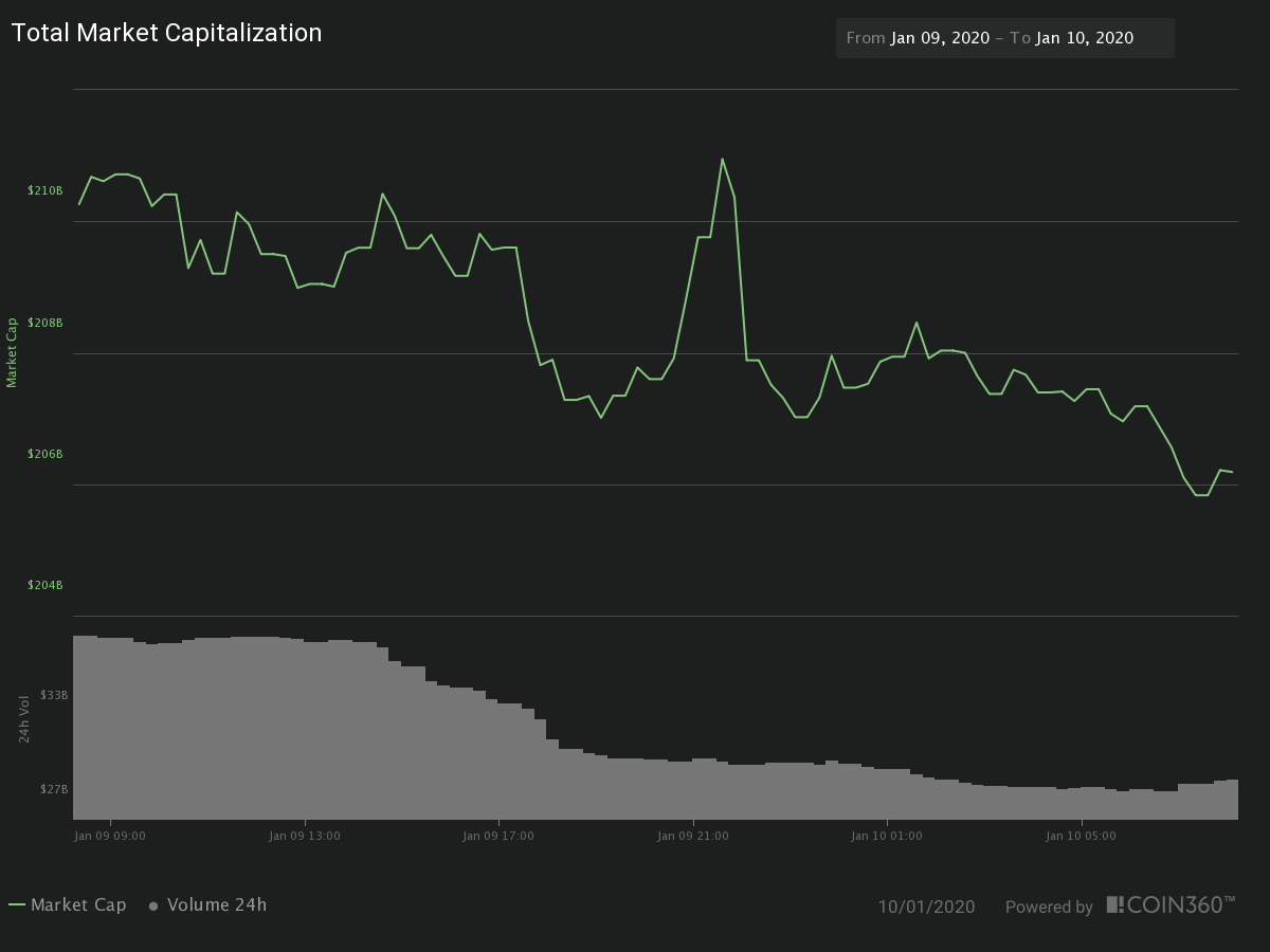 24H Crypto Sector Market Cap and Traded Volume