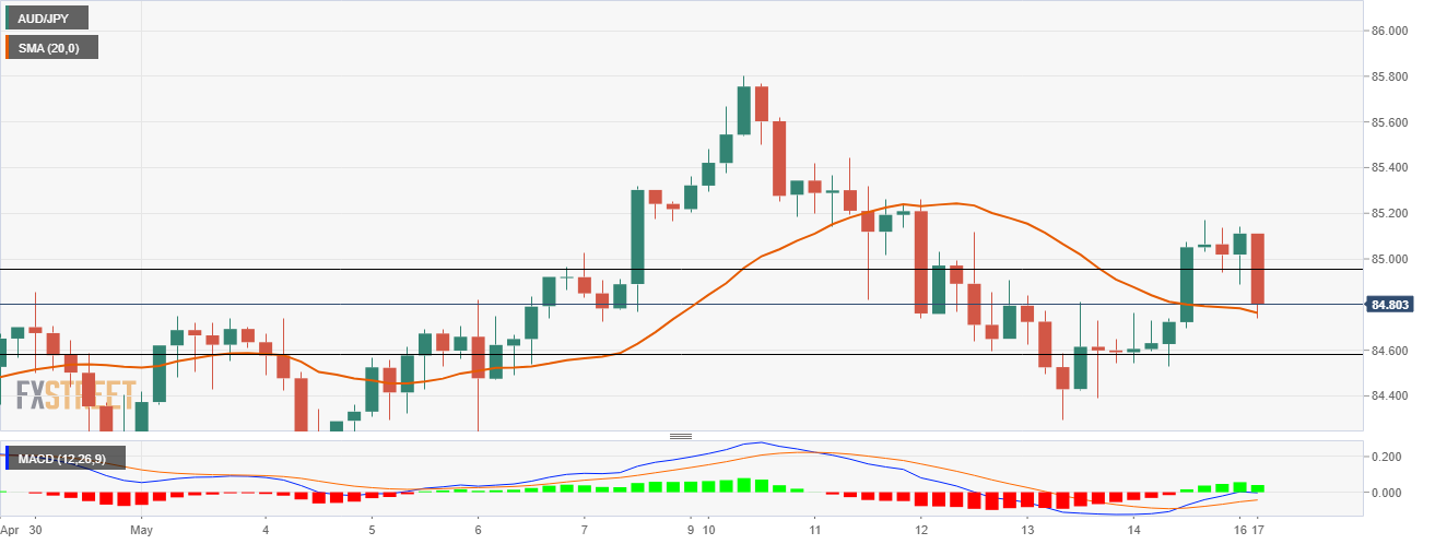 AUD/USD Price Analysis: Bulls struggle to hold 0.7720 near 50-day SMA