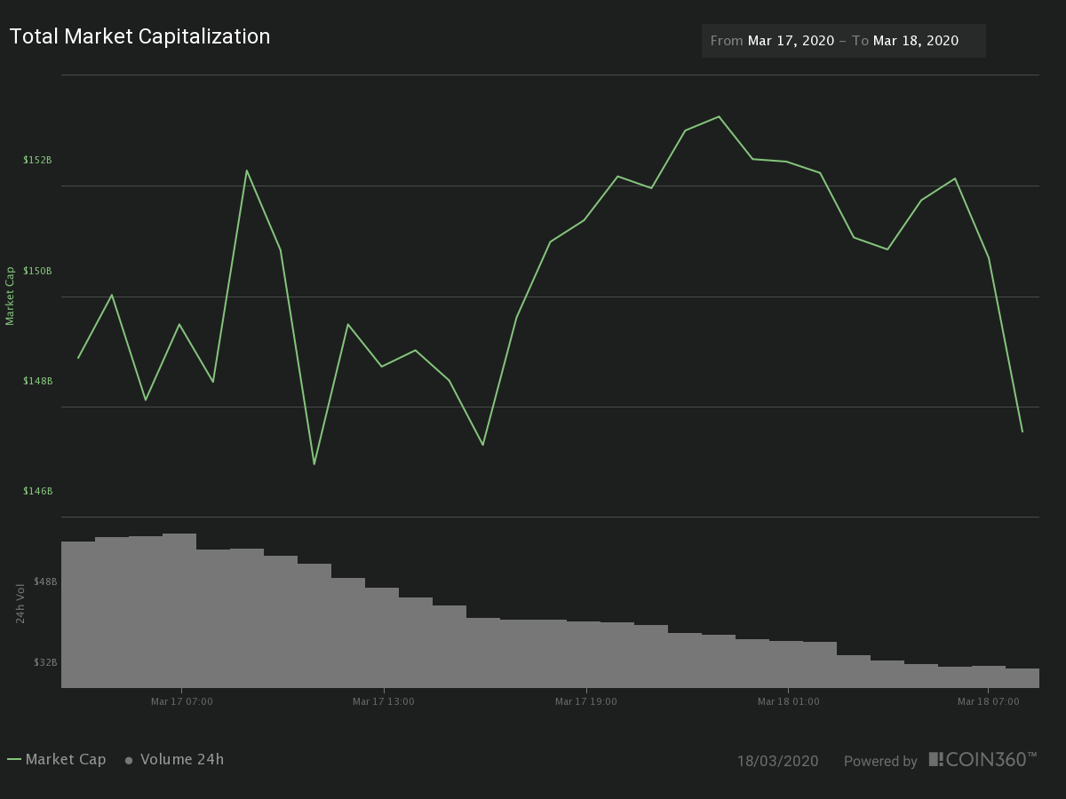 24H Crypto Sector Market Cap and Traded Volume