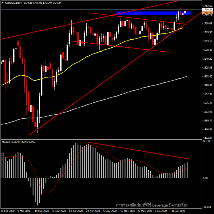 XAU/USD – Gold price trend this week