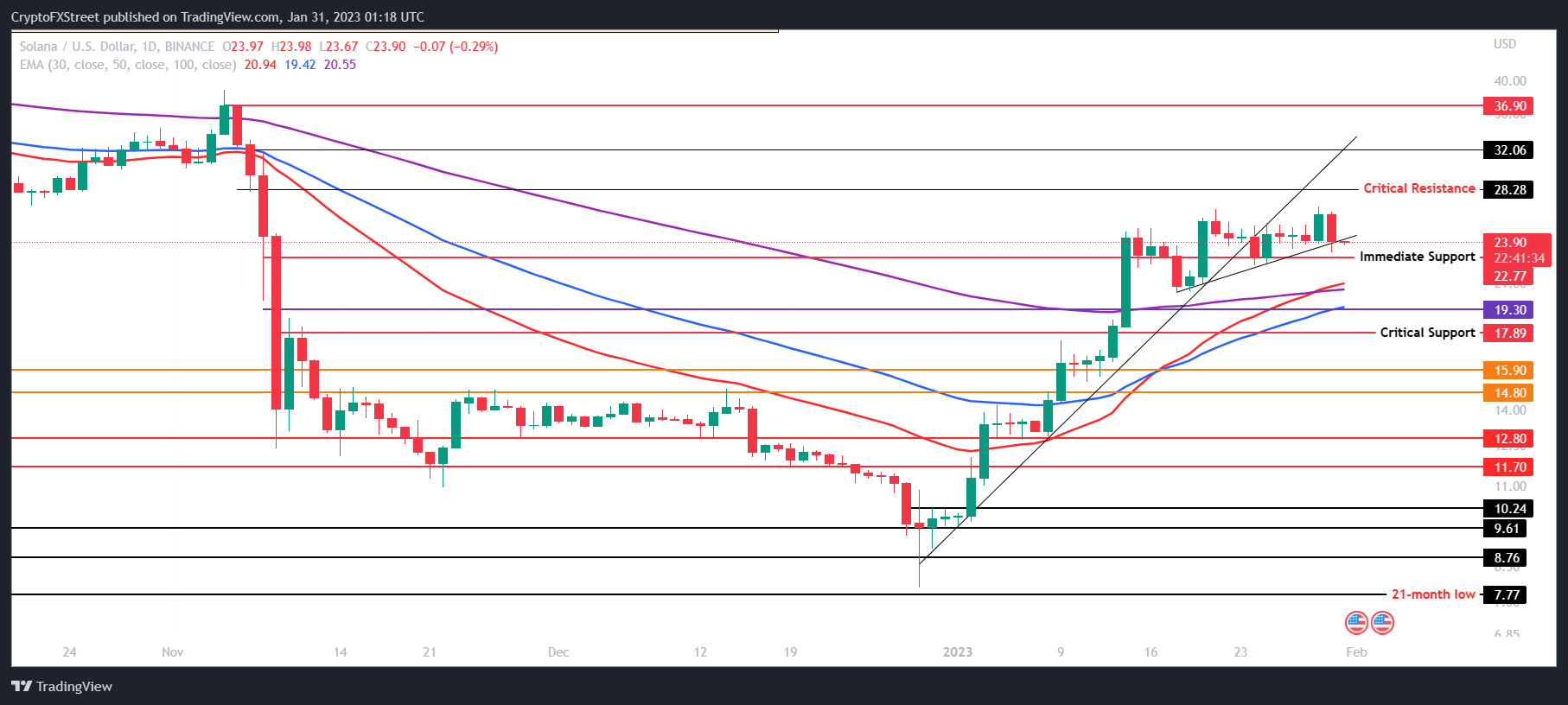 SOL/USD 1-day chart