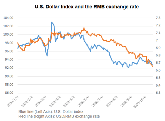 The Fluctuation And Trend Of RMB Exchange Rate