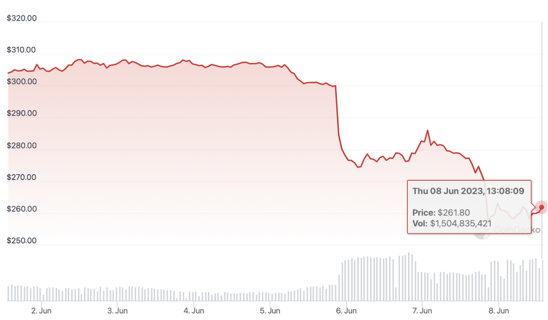 Grafik harga BNB