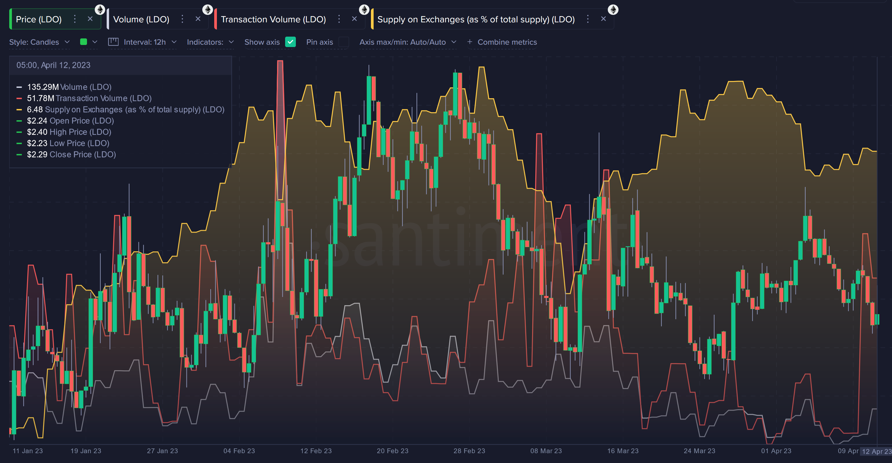 LDO supply on exchanges and transaction volume