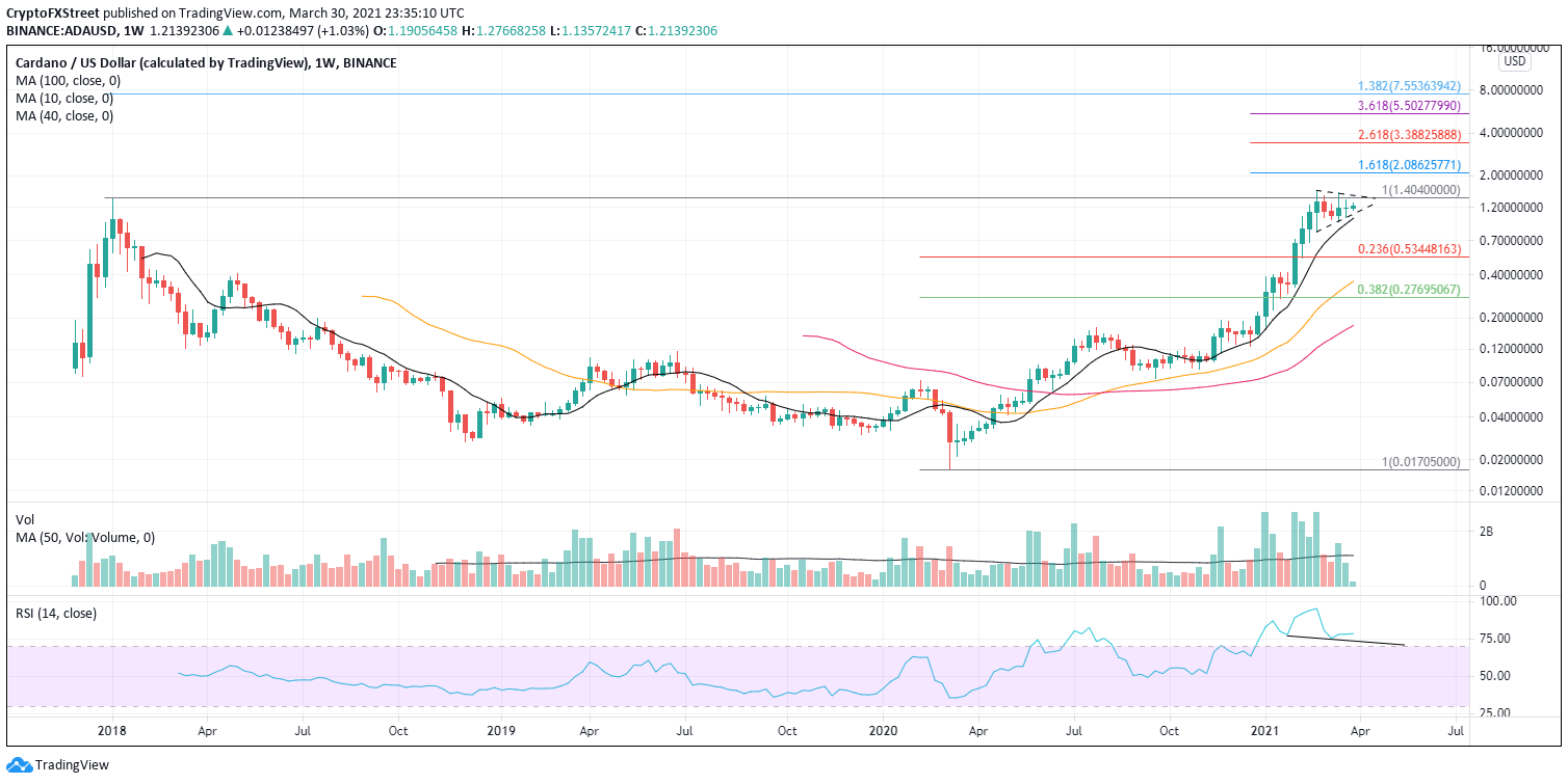 ADA/USD weekly chart