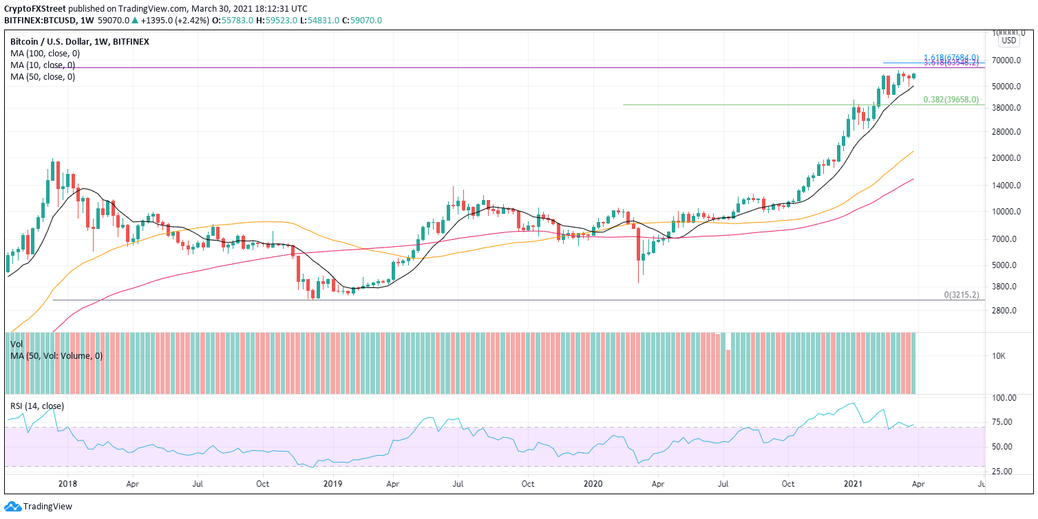 BTC/USD weekly chart