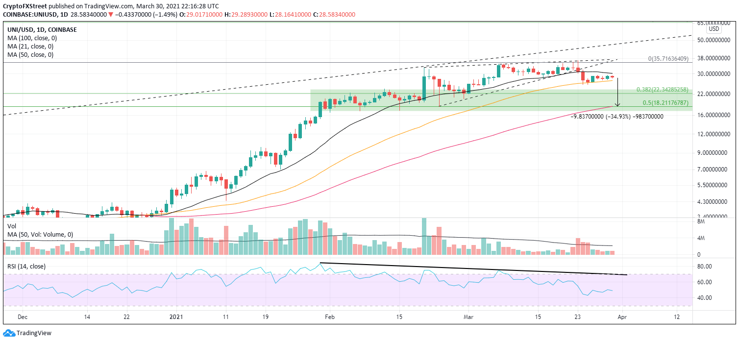 UNI/USD daily chart