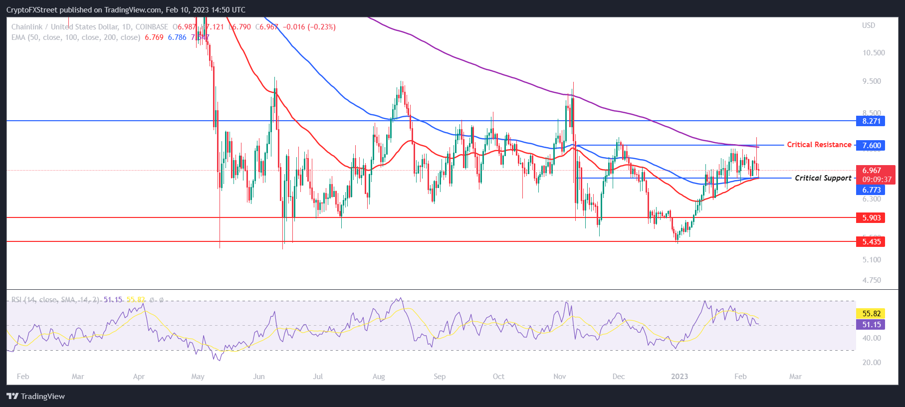 coin-price-declines-by-15-as-coinbase-declares-staking-is-not-security