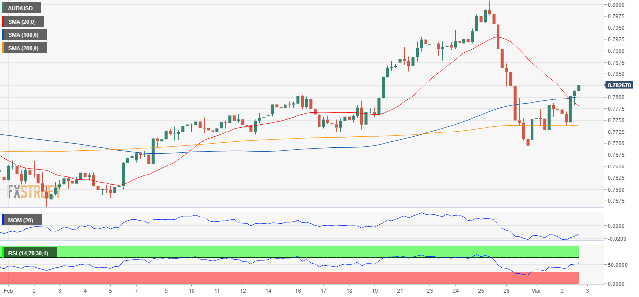 AUD/USD