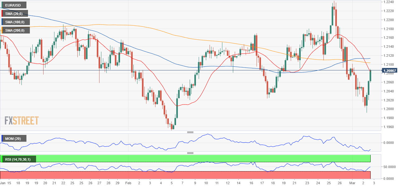 EUR/USD