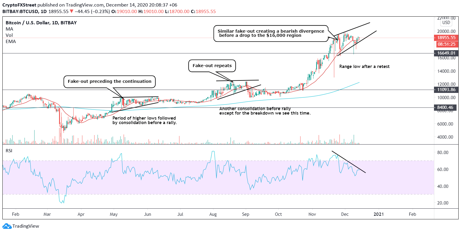 BTC/USD daily chart